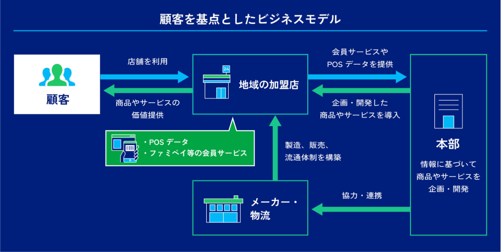 顧客を基点としたビジネスモデル